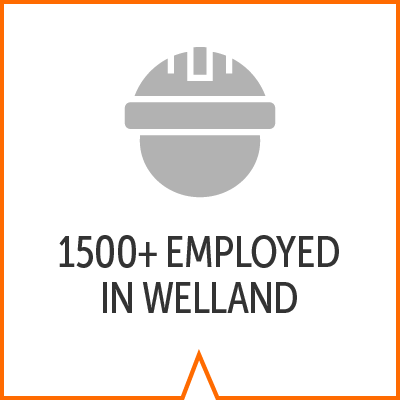icon reads 1500+ employed in Welland