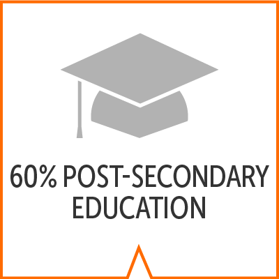 icon reads 60% post secondary education