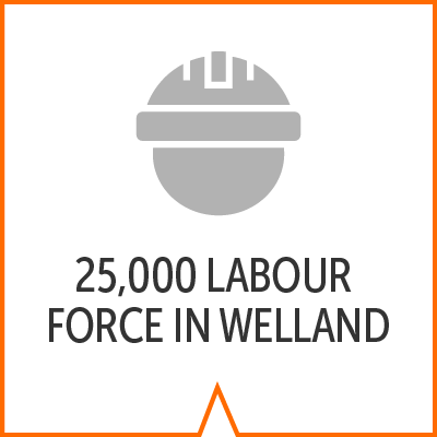 icon reads 25,000 labour force in Welland