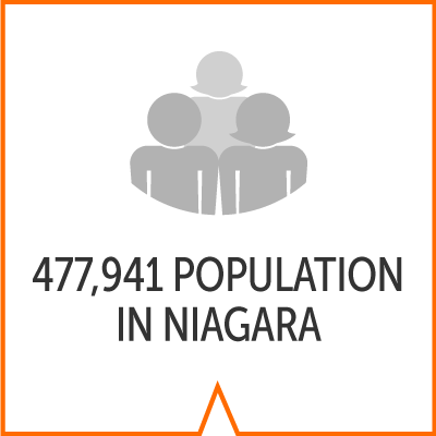 icon reads 447,888 population in Niagara