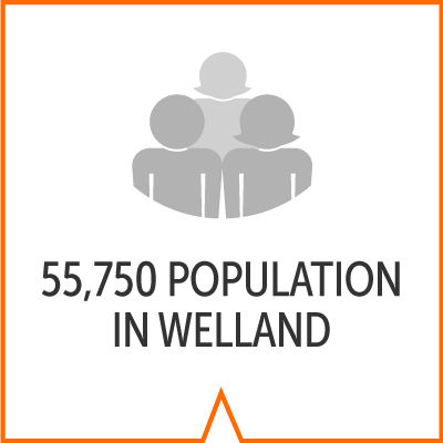 icon reads 52,293 Population in Welland