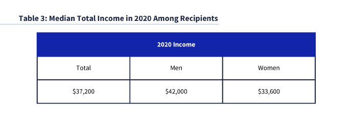 Income