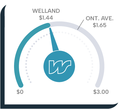 Industrial Property Tax
Cost per square foot