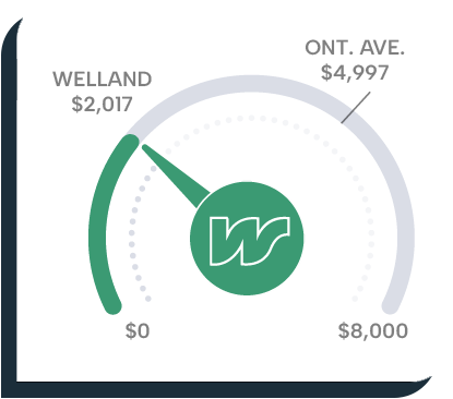 Industrial Vacant Land
Cost per acre
