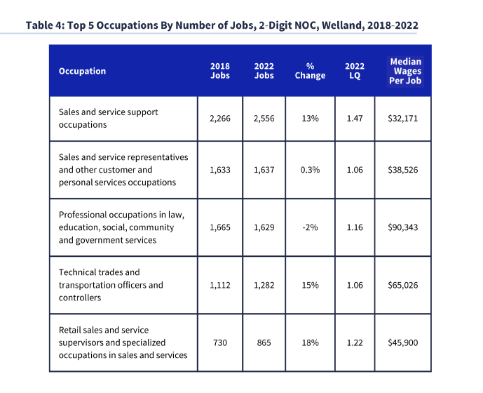 Industry, Occupations and Wages