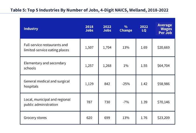 Industry, Occupations and Wages