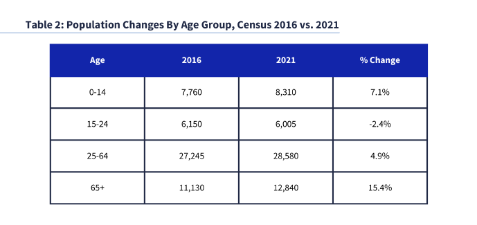 Population Trends